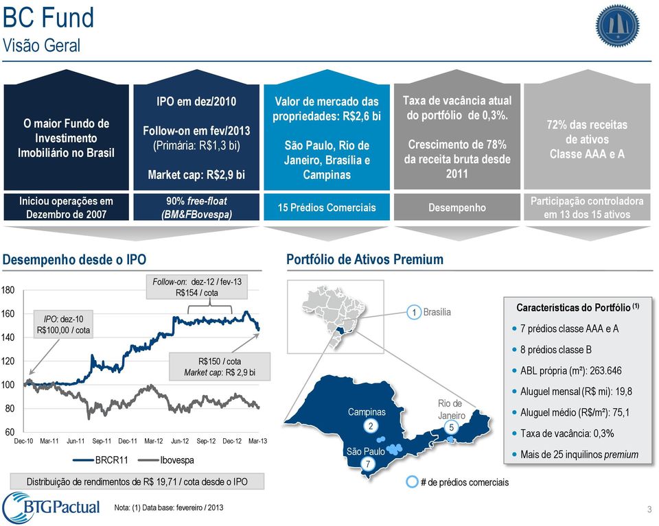 Crescimento de 78% da receita bruta desde 2011 72% das receitas de ativos Classe AAA e A Iniciou operações em Dezembro de 2007 90% free-float (BM&FBovespa) 15 Prédios Comerciais Desempenho