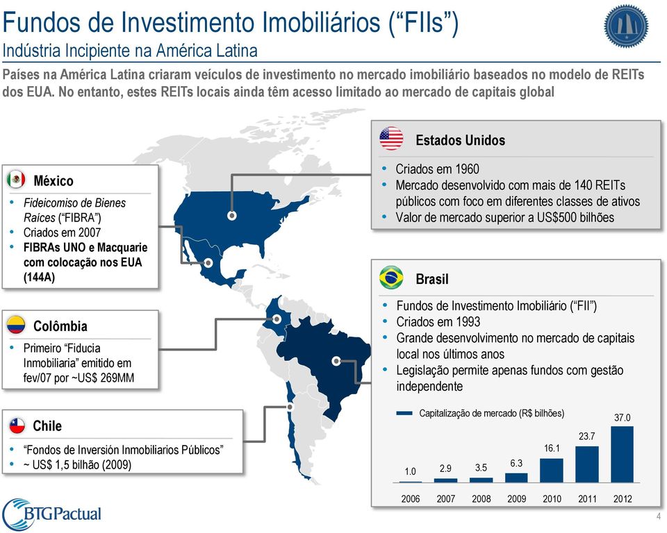 colocação nos EUA (144A) Colômbia Primeiro Fiducia Inmobiliaria emitido em fev/07 por ~US$ 269MM Criados em 1960 Mercado desenvolvido com mais de 140 REITs públicos com foco em diferentes classes de