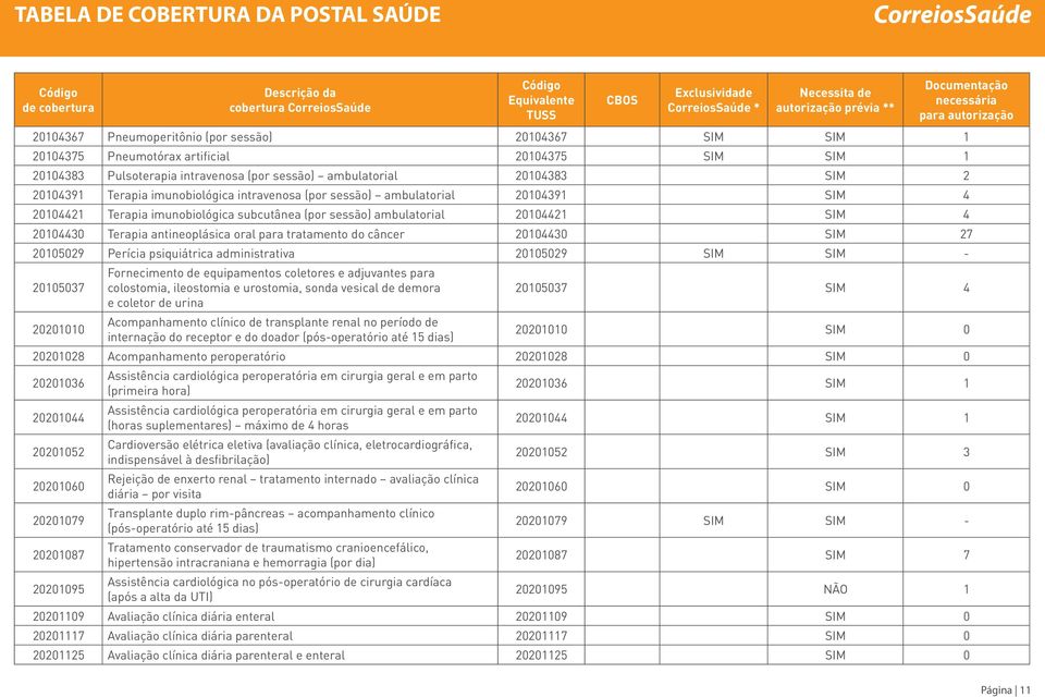 tratamento do câncer 20104430 SIM 27 20105029 Perícia psiquiátrica administrativa 20105029 SIM SIM - 20105037 Fornecimento de equipamentos coletores e adjuvantes para colostomia, ileostomia e