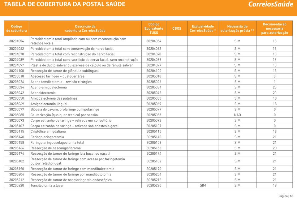 ou exérese de cálculo ou de rânula salivar 30204097 SIM 18 30204100 Ressecção de tumor de glândula sublingual 30204100 SIM 18 30205018 Abscesso faríngeo qualquer área 30205018 SIM 0 30205026 Adeno