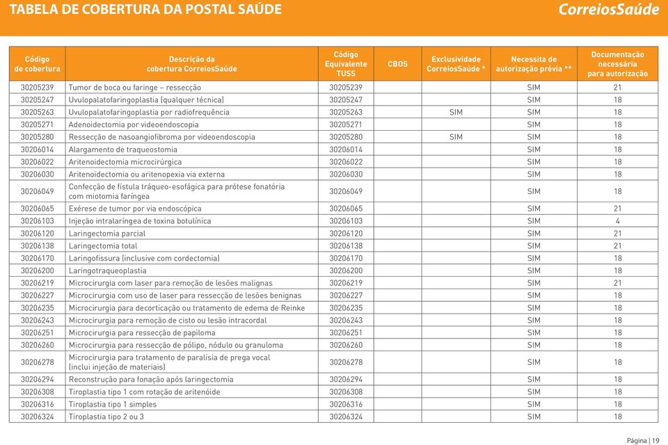 30206022 Aritenoidectomia microcirúrgica 30206022 SIM 18 30206030 Aritenoidectomia ou aritenopexia via externa 30206030 SIM 18 30206049 Confecção de fístula tráqueo-esofágica para prótese fonatória