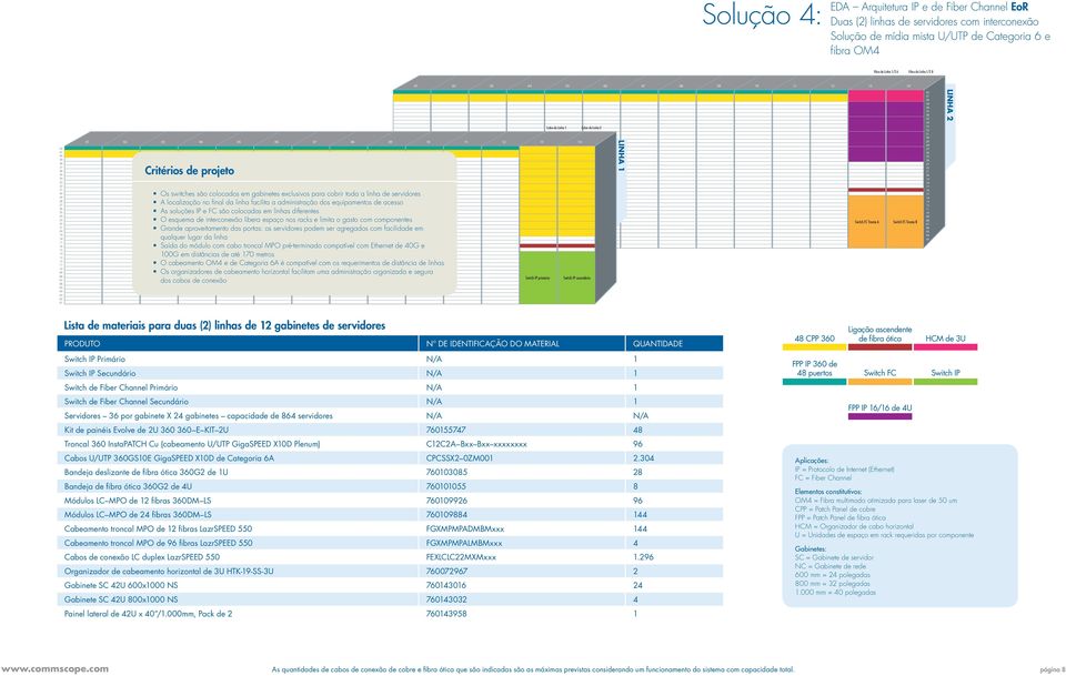 equipamentos de acesso As soluções IP e FC são colocadas em linhas diferentes O esquema de interconexão libera espaço nos racks e limita o gasto com componentes Grande aproveitamento das portas: os