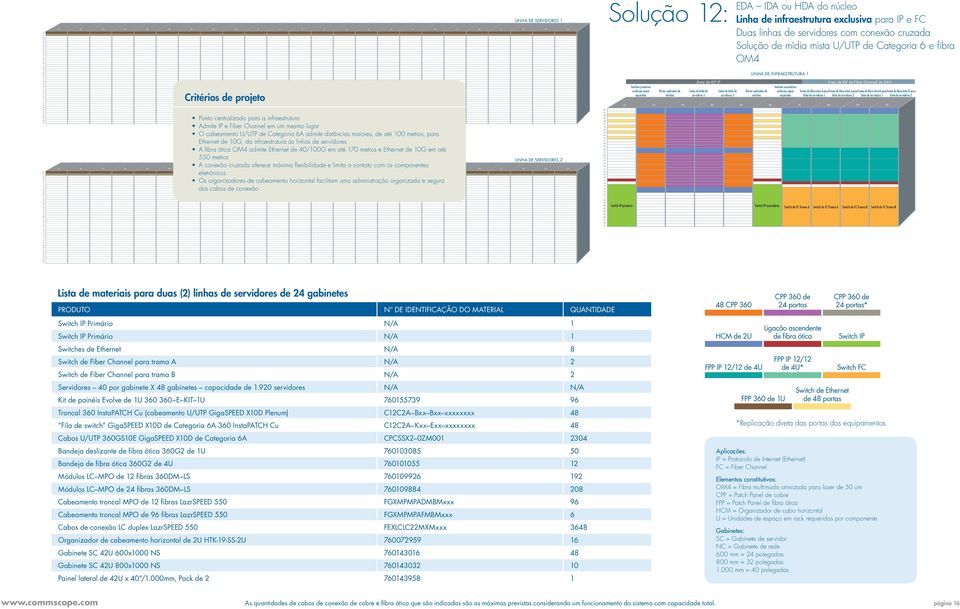 os componentes eletrônicos Os organizadores de cabeamento horizontal facilitam uma administração organizada e segura dos cabos de conexão LINHA DE SERVIDORES 1 LINHA DE SERVIDORES 2 Solução :