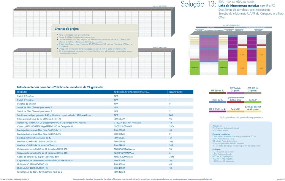 com componentes Os organizadores de cabeamento horizontal facilitam uma administração organizada e segura dos cabos de conexão LINHA DE SERVIDORES 1 LINHA DE SERVIDORES 2 Solução : Switch IP primário