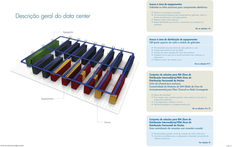 Agregação Acesso à área de distribuição de equipamentos ToR (parte superior do rack) e módulo de gabinetes Alta densidade de portas dentro de cada gabinete ou rack Componentes eletrônicos de tipo