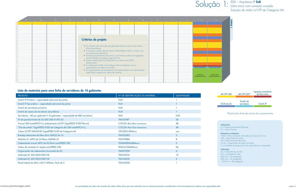 linha Saída a distribuição horizontal (HD) com cabo troncal MPO pré-terminado O cabeamento OM4 e de Categoria 6A é compatível com os requerimentos de distância de linhas Os organizadores de