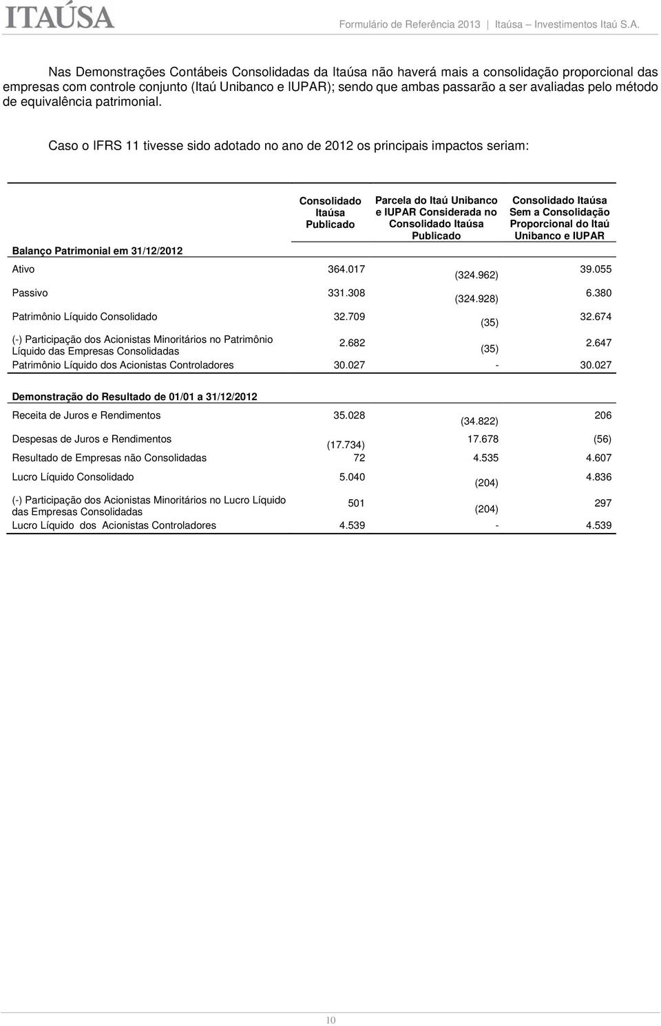 Caso o IFRS 11 tivesse sido adotado no ano de 2012 os principais impactos seriam: Balanço Patrimonial em 31/12/2012 Consolidado Itaúsa Publicado Parcela do Itaú Unibanco e IUPAR Considerada no