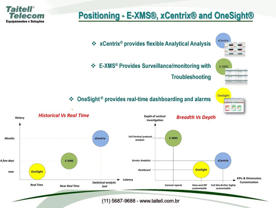 OneSight Months xcentrix Full Vertical protocol analysis E - XMS A few days E - XMS Service Analytics xcentrix now OneSight Dashboard OneSight Real Time