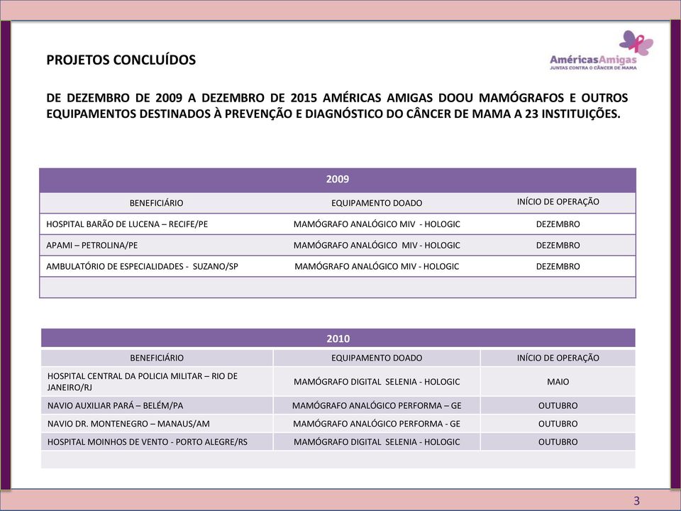 AMBULATÓRIO DE ESPECIALIDADES - SUZANO/SP MAMÓGRAFO ANALÓGICO MIV - HOLOGIC DEZEMBRO 2009 2010 BENEFICIÁRIO EQUIPAMENTO DOADO INÍCIO DE OPERAÇÃO HOSPITAL CENTRAL DA POLICIA MILITAR RIO DE JANEIRO/RJ
