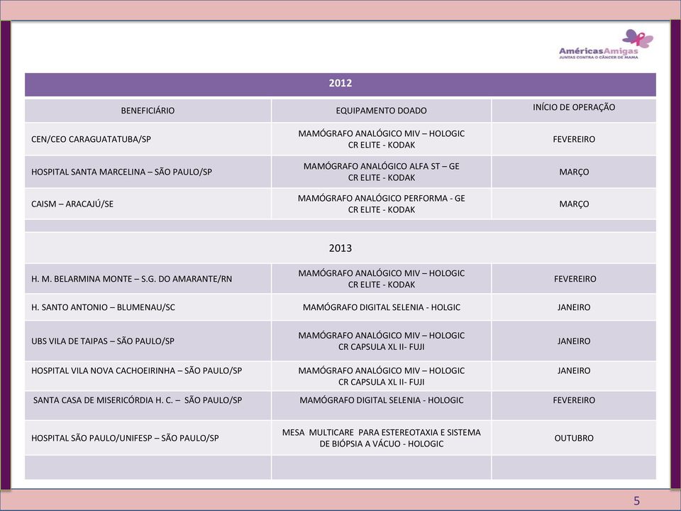 SANTO ANTONIO BLUMENAU/SC MAMÓGRAFO DIGITAL SELENIA - HOLGIC JANEIRO UBS VILA DE TAIPAS SÃO PAULO/SP MAMÓGRAFO ANALÓGICO MIV HOLOGIC CR CAPSULA XL II- FUJI JANEIRO HOSPITAL VILA NOVA CACHOEIRINHA SÃO