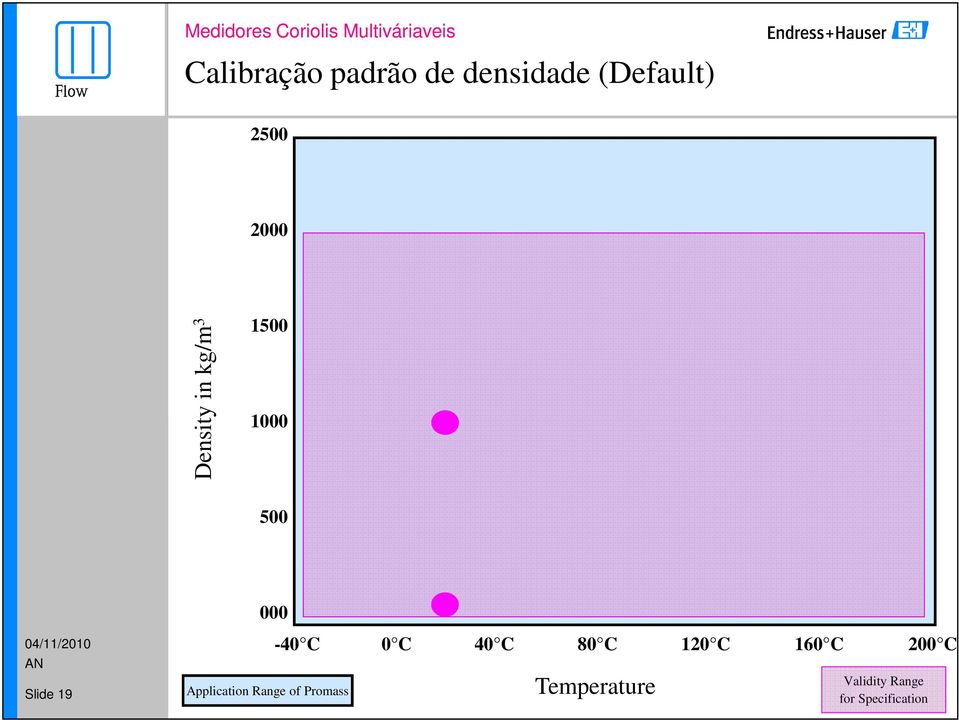 Application Range of Promass -40 C 0 C 40 C 80 C