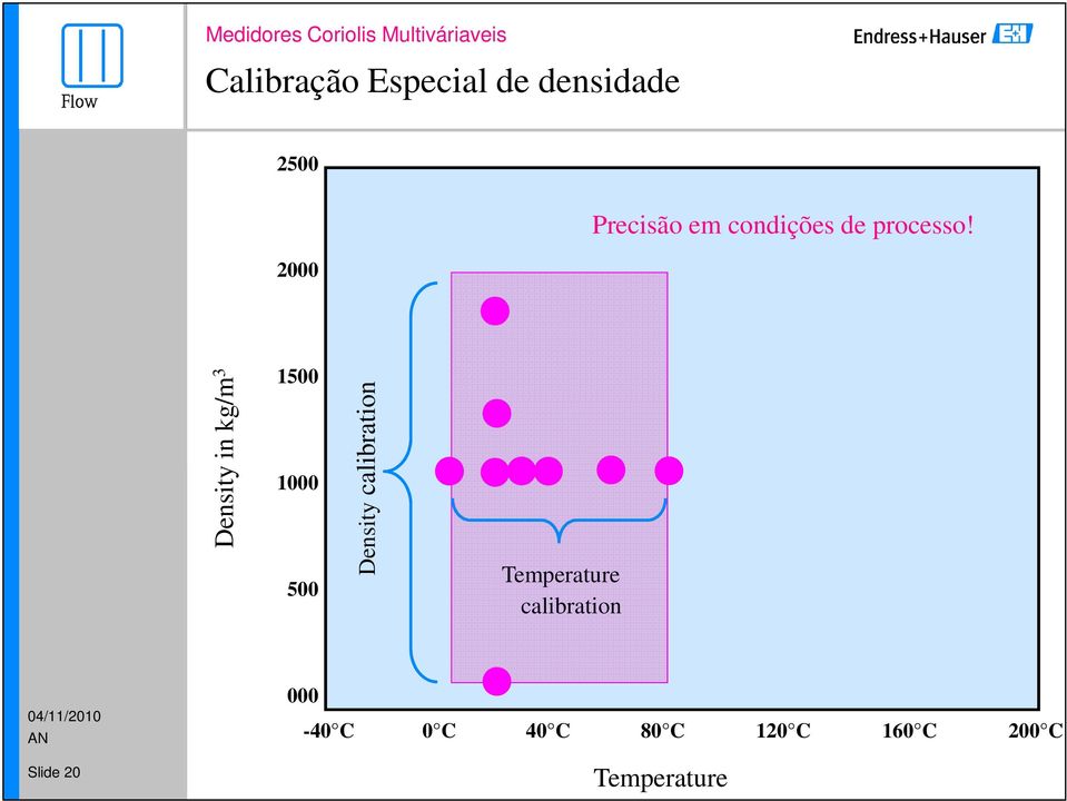 Density in kg/m 3 1500 1000 500 Density calibration