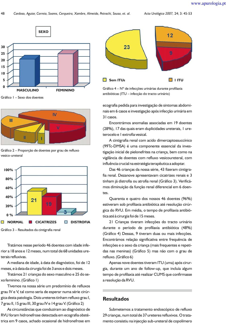 Proporção de doentes por grau de refluxo vesico-ureteral 100% 80% 60% 40% 20% 0% NORMAL CICATRIZES DISTROFIA Gráfico 3 Resultados da cintigrafia renal Tratámos nesse período 46 doentes com idade