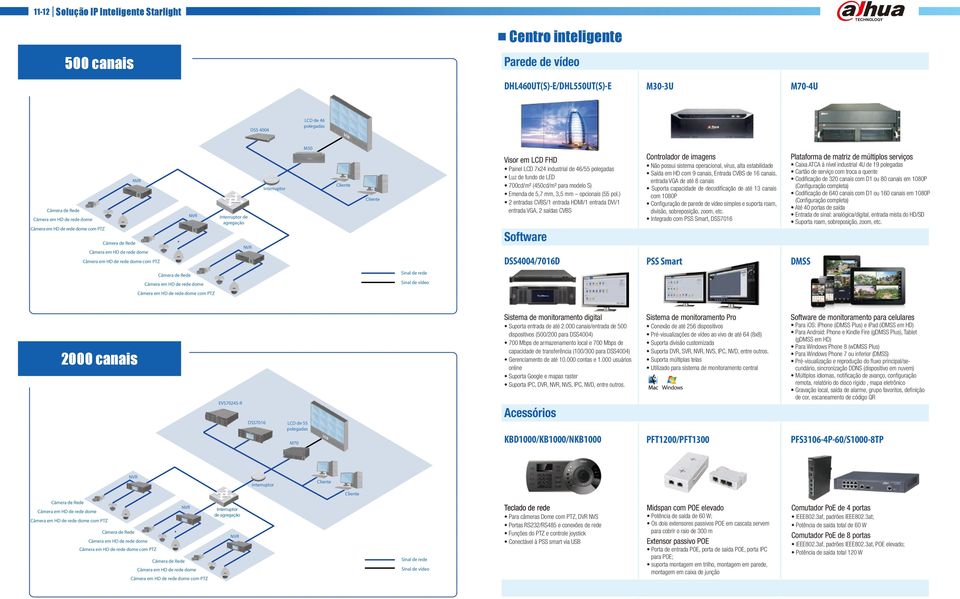 ) 2 entradas CVBS/1 entrada HDMI/1 entrada DVI/1 entrada VGA, 2 saídas CVBS Software Controlador de imagens Não possui sistema operacional, vírus, alta estabilidade Saída em HD com 9 canais, Entrada