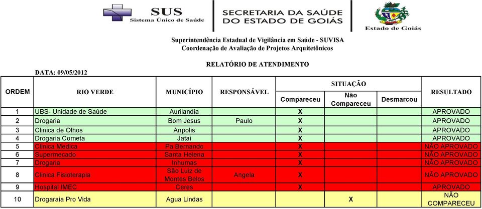 Cometa Jatai APROVADO 5 Clinica Medica Pa Bernando APROVADO 6 Supermecado Santa Helena APROVADO 7 Drogaria Inhumas