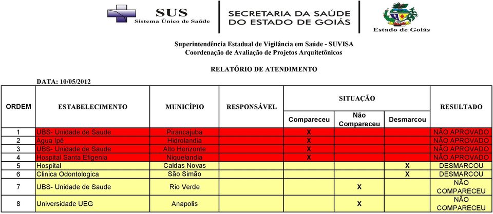 Santa Efigenia Niquelandia APROVADO 5 Hospital Caldas Novas DESMARCOU 6 Clinica