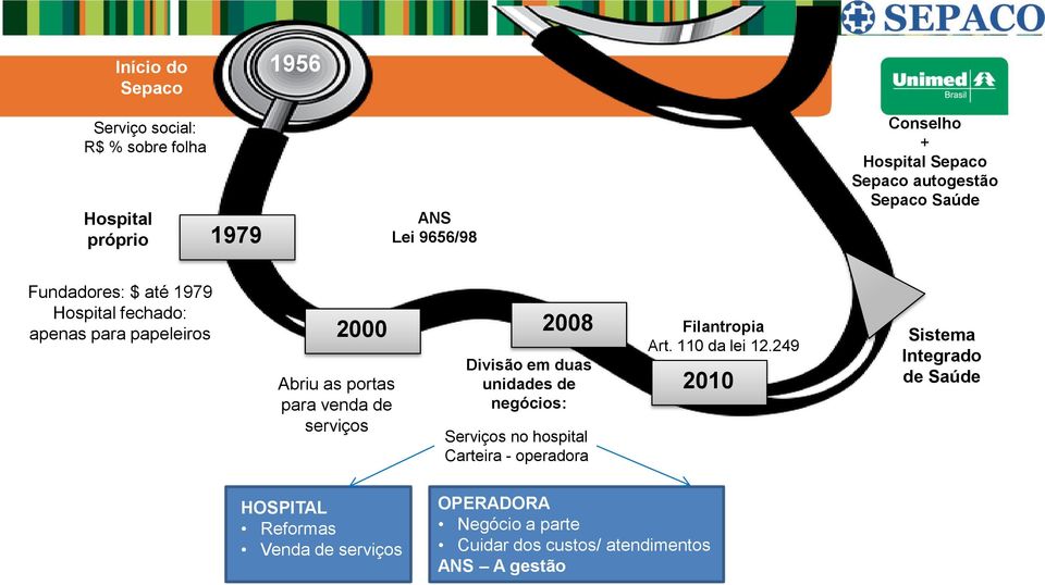 serviços 2008 Divisão em duas unidades de negócios: Serviços no hospital Carteira - operadora Filantropia Art. 110 da lei 12.