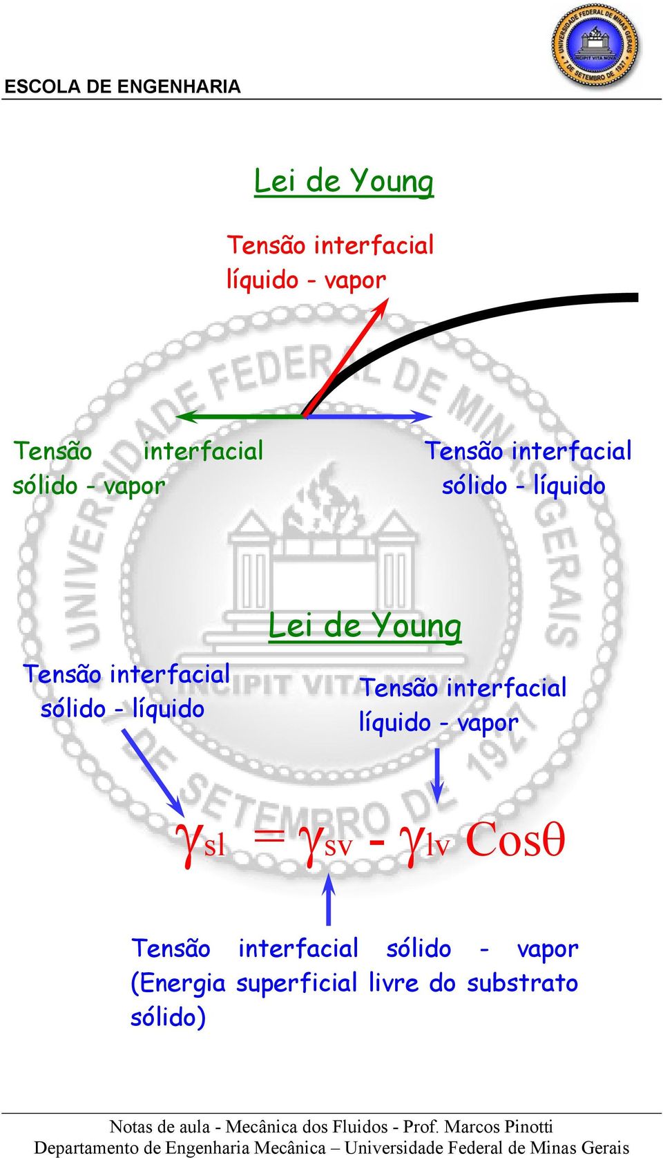 líquido Lei de Young Tensão interfacial líquido - vapor γsl = γsv - γlv