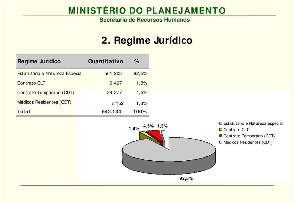 277 4,5% Médicos Residentes (CDT) 7.152 1,3% Total 542.