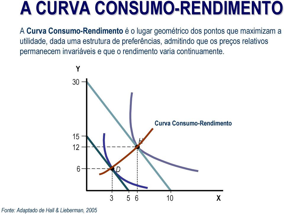 os preços relativos permanecem invariáveis e que o rendimento varia continuamente.