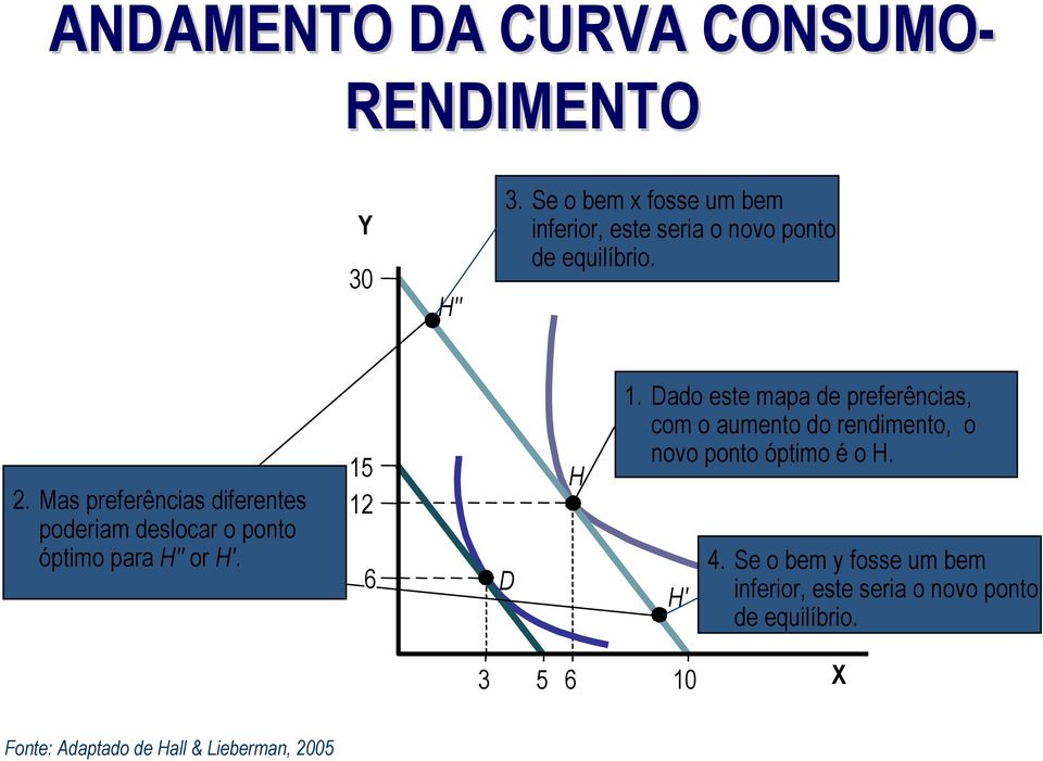 Mas preferências diferentes poderiam deslocar o ponto óptimo para H'' or H'. 15 12 6 D H 1.