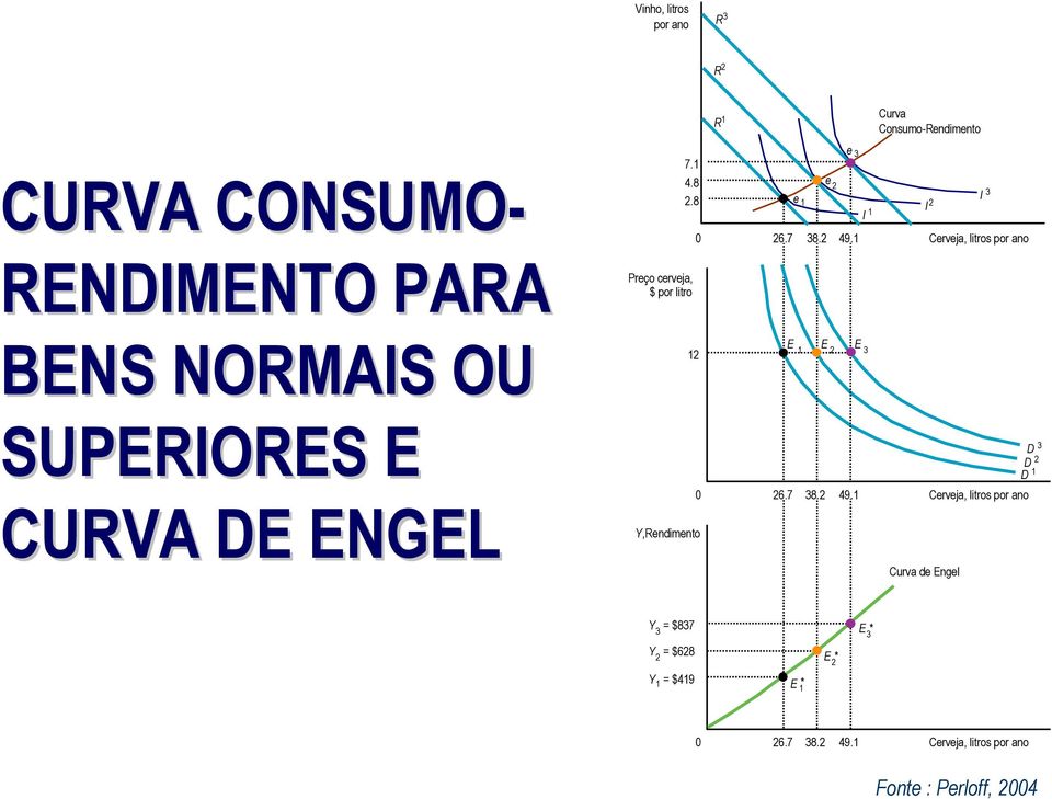 1 Cerveja, litros por ano BENS NORMAIS OU 12 E 1 E 2 E 3 SUPERIORES E 0 26.7 38.2 49.