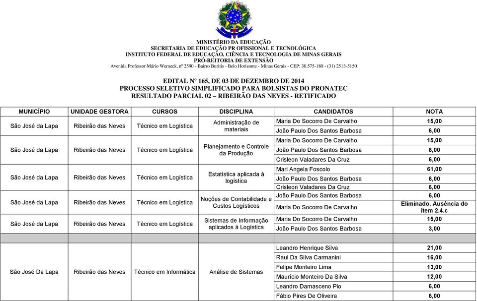 575-180 - (31) 2513-5150 EDITAL Nº 165, DE 03 DE DEZEMBRO DE 2014 PROCESSO SELETIVO SIMPLIFICADO PARA BOLSISTAS DO PRONATEC RESULTADO PARCIAL 02 RIBEIRÃO DAS NEVES - RETIFICADO MUNICÍPIO UNIDADE