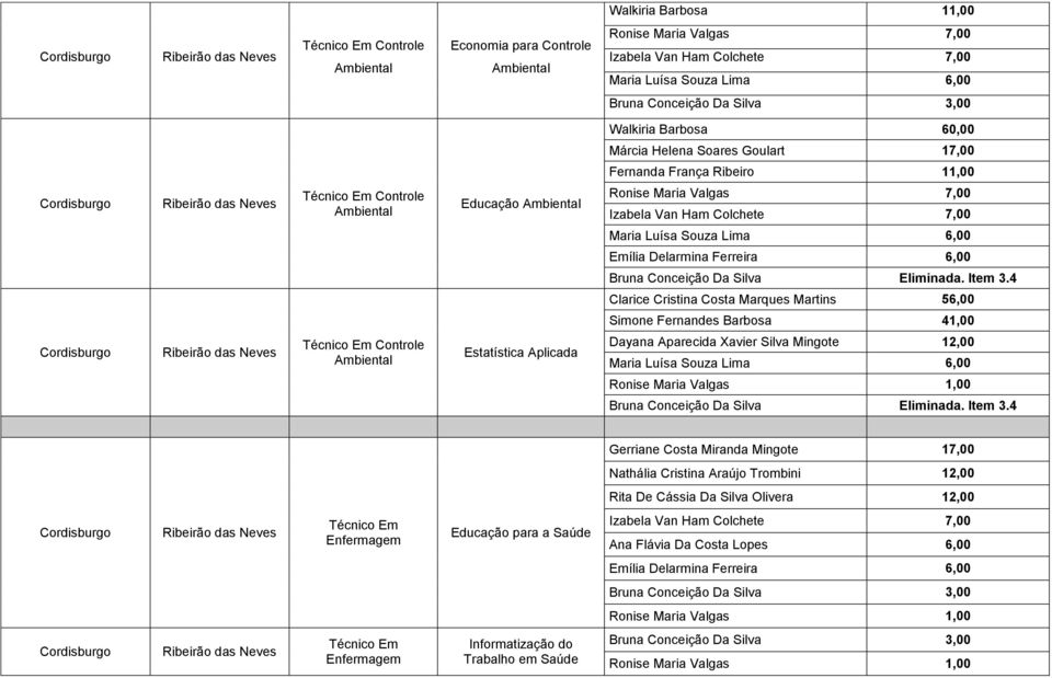 Clarice Cristina Costa Marques Martins 56,00 Simone Fernandes Barbosa 41,00 Controle Ambiental Estatística Aplicada Dayana Aparecida Xavier Silva Mingote 12,00 Maria Luísa Souza Lima 6,00 Gerriane