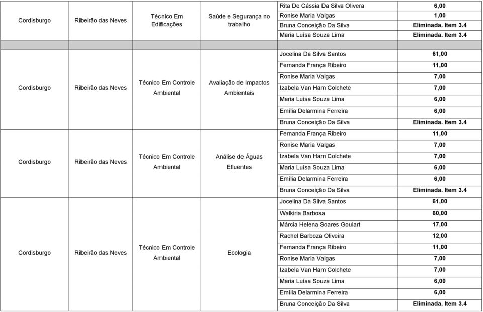 Souza Lima 6,00 Fernanda França Ribeiro 11,00 Ronise Maria Valgas 7,00 Controle Ambiental Análise de Águas Efluentes Izabela Van Ham Colchete 7,00 Maria Luísa Souza Lima 6,00 Jocelina