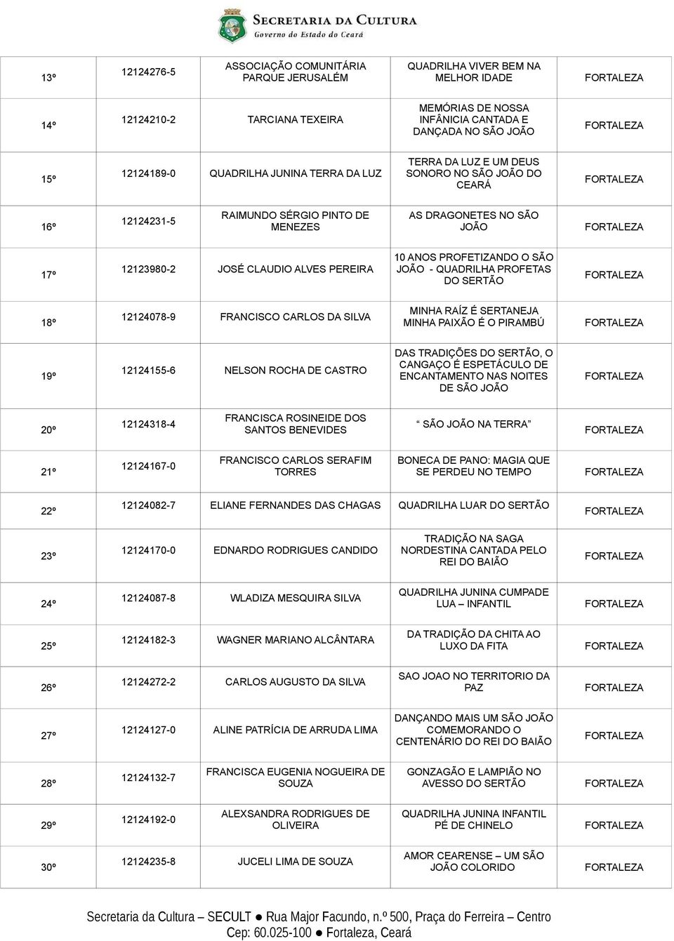 ANOS PROFETIZANDO O SÃO JOÃO - QUADRILHA PROFETAS DO SERTÃO 18º 12124078-9 FRANCISCO CARLOS DA SILVA MINHA RAÍZ É SERTANEJA MINHA PAIXÃO É O PIRAMBÚ 19º 12124155-6 NELSON ROCHA DE CASTRO DAS