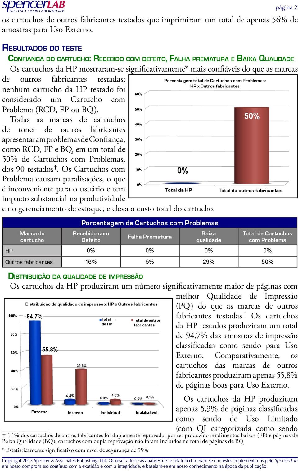 fabricantes testadas; Percentage Porcentagem of Total total Problem de Cartuchos Cartridges: com HP Problemas: vs.