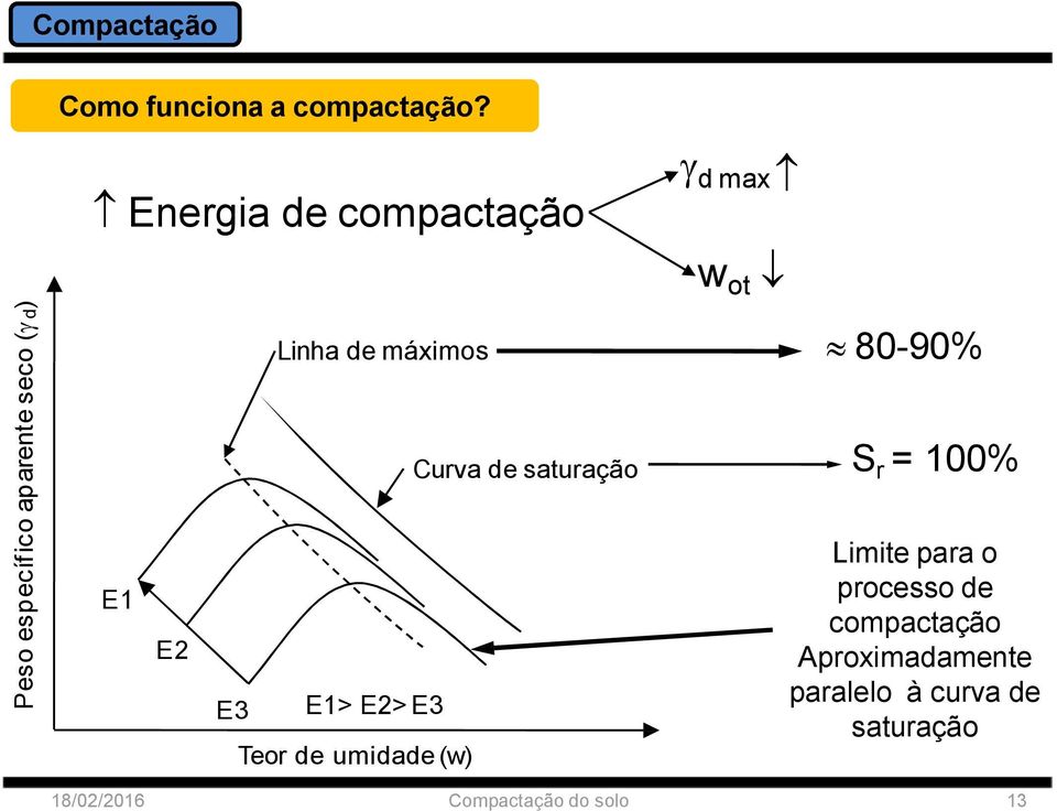 Energia de compactação d max w ot Linha de máximos 80-90% Curva de