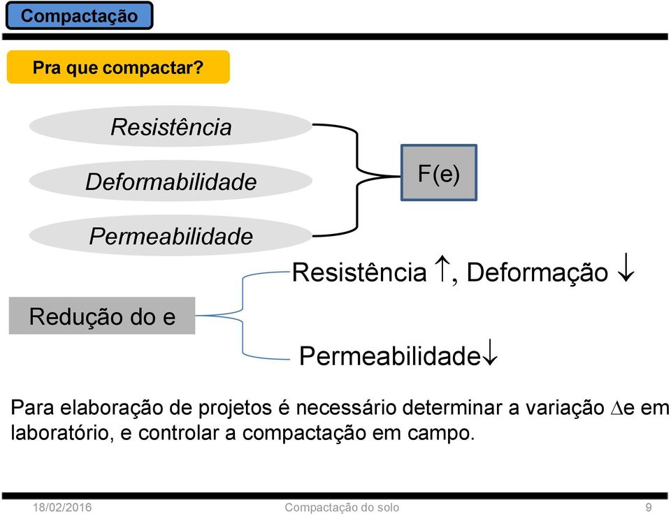 F(e) Resistência, Deformação Permeabilidade Para elaboração