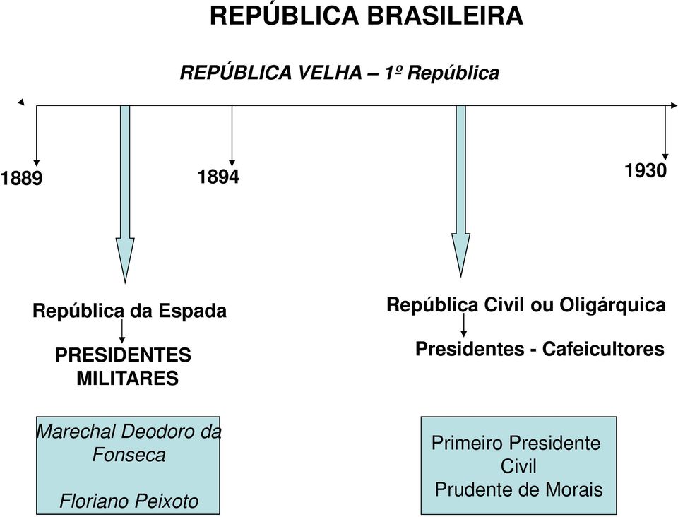 da Fonseca Floriano Peixoto República Civil ou Oligárquica