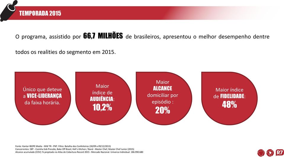 Maior índice de AUDIÊNCIA: 10,2% Maior ALCANCE domiciliar por episódio : 20% Maior índice de FIDELIDADE: 48% Fonte: Kantar IBOPE Media - MW TR - PNT.