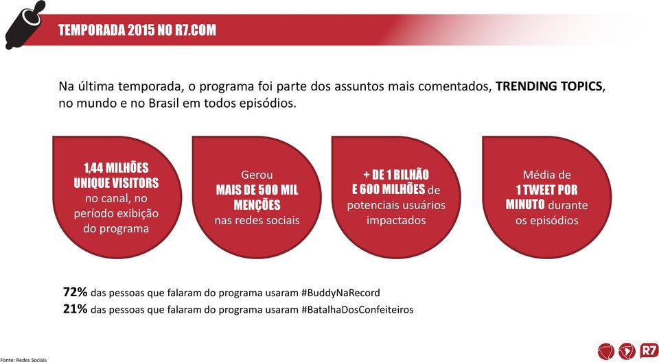 1,44 MILHÕES UNIQUE VISITORS no canal, no período exibição do programa Gerou MAIS DE 500 MIL MENÇÕES nas redes sociais + DE 1 BILHÃO E