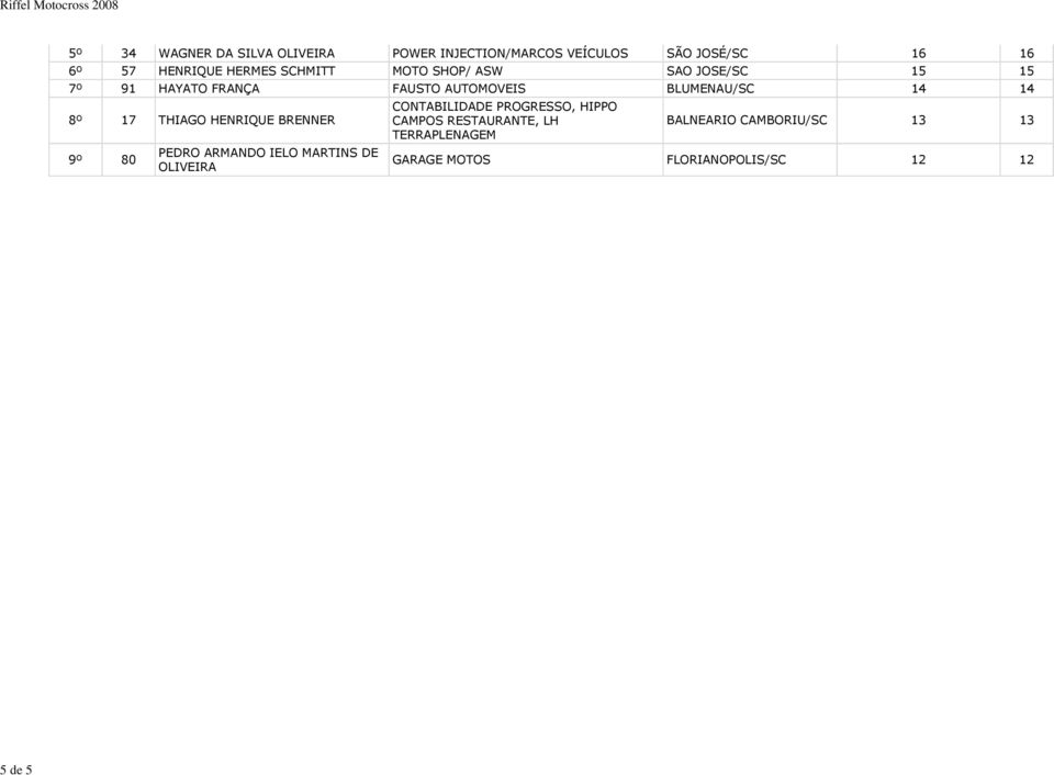 8º 17 THIAGO HENRIQUE BRENNER 9º 80 PEDRO ARMANDO IELO MARTINS DE OLIVEIRA CONTABILIDADE PROGRESSO,