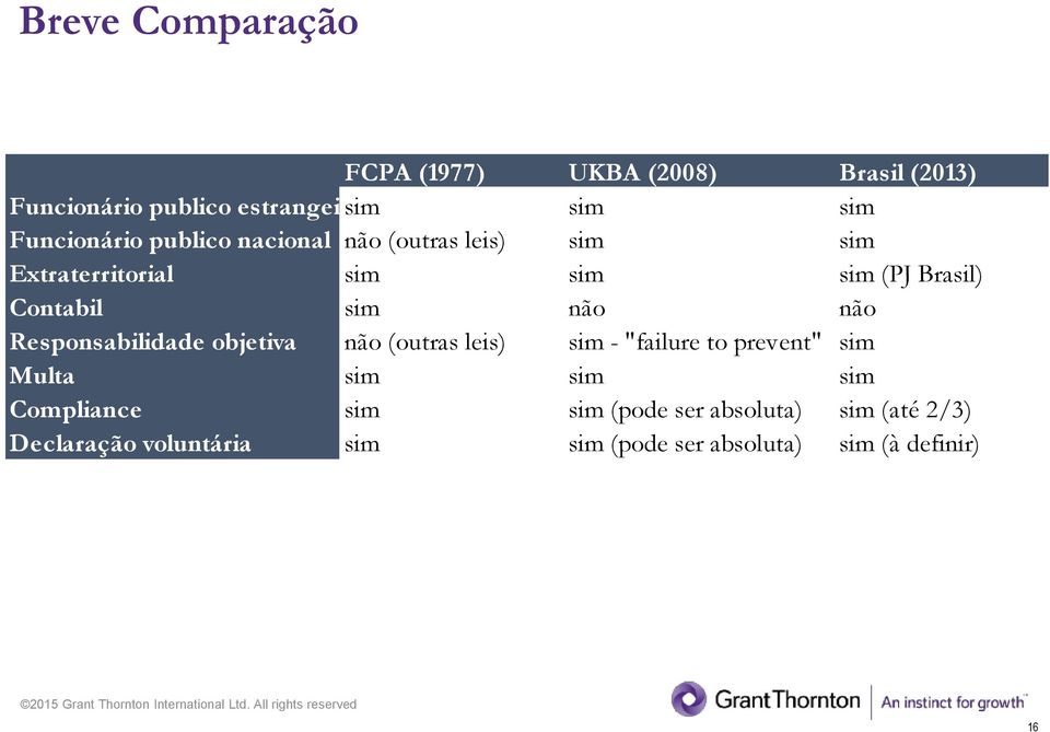 sim não não Responsabilidade objetiva não (outras leis) sim - "failure to prevent" sim Multa sim sim sim