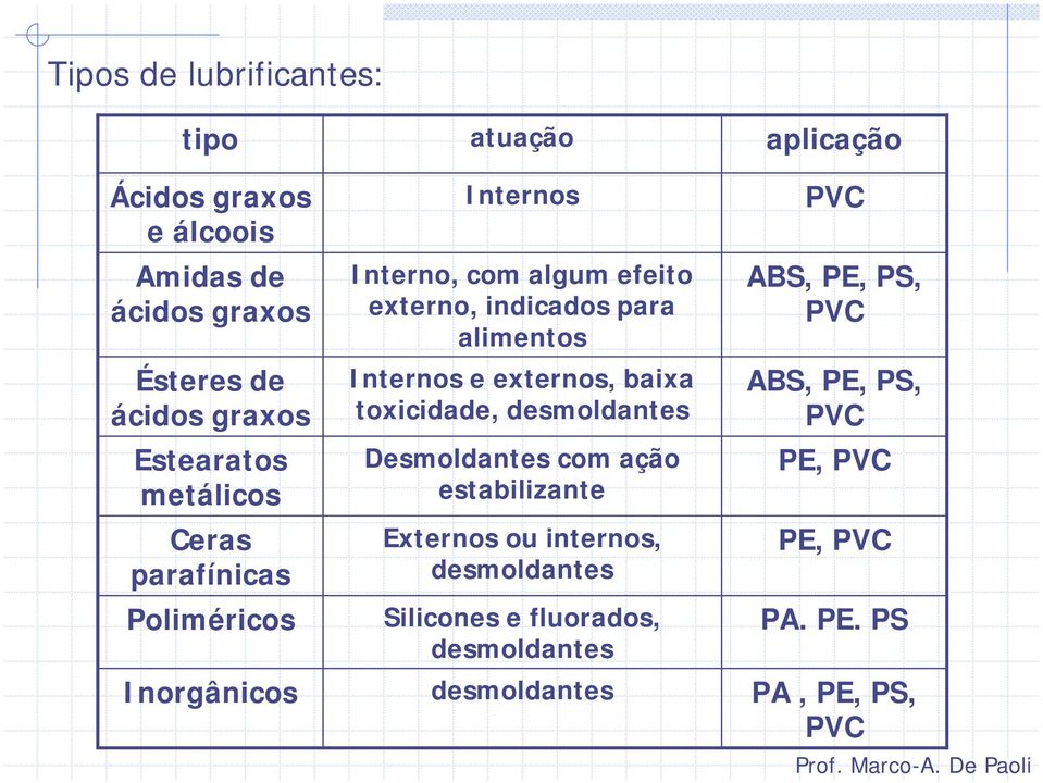 externos, baixa toxicidade, desmoldantes Desmoldantes com ação estabilizante Externos ou internos, desmoldantes Silicones e