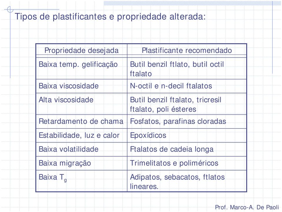 migração Baixa T g Plastificante recomendado Butil benzil ftlato, butil octil ftalato N-octil e n-decil ftalatos Butil