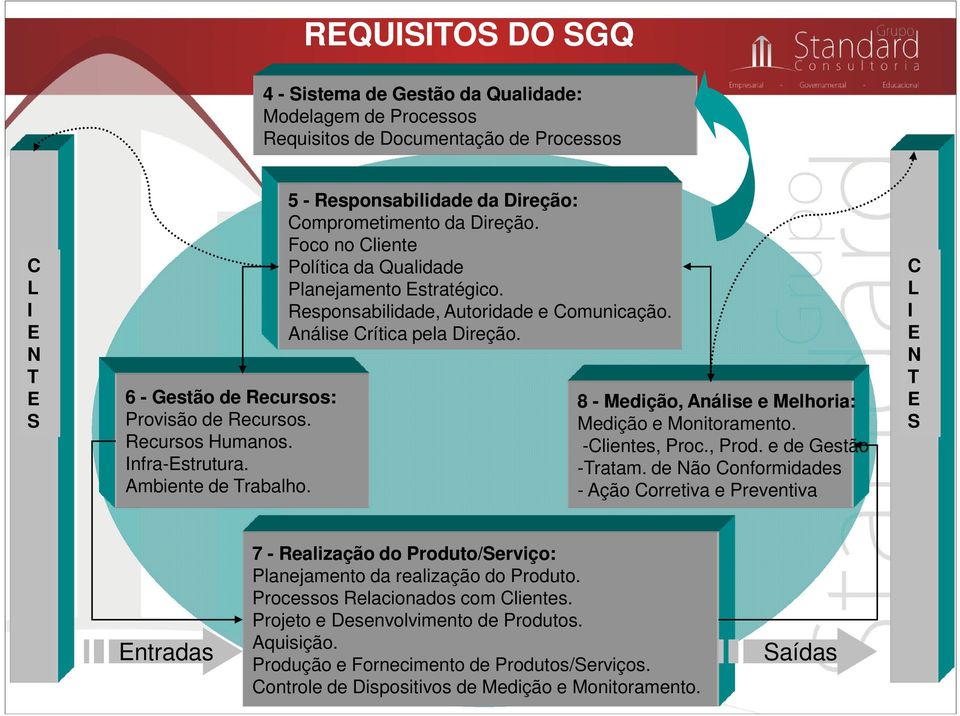 Responsabilidade, Autoridade e Comunicação. Análise Crítica pela Direção. 8 - Medição, Análise e Melhoria: Medição e Monitoramento. -Clientes, Proc., Prod. e de Gestão -Tratam.