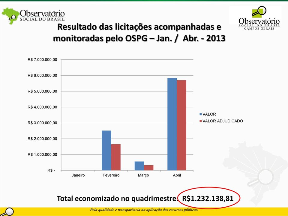 / Abr. - 2013 R$ 7.000.000,00 R$ 6.000.000,00 R$ 5.000.000,00 R$ 4.000.000,00 R$ 3.