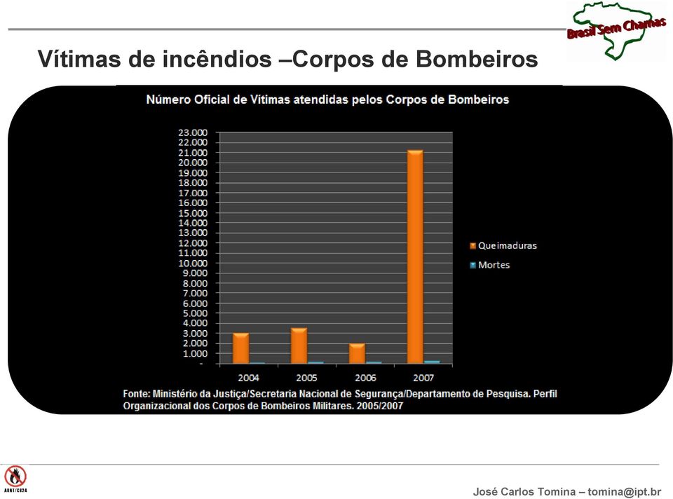 incêndios