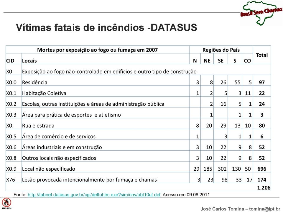 3 Área para prática de esportes e atletismo 1 1 1 3 X0. Rua e estrada 8 20 29 13 10 80 X0.5 Área de comércio e de serviços 1 3 1 1 6 X0.6 Áreas industriais e em construção 3 10 22 9 8 52 X0.