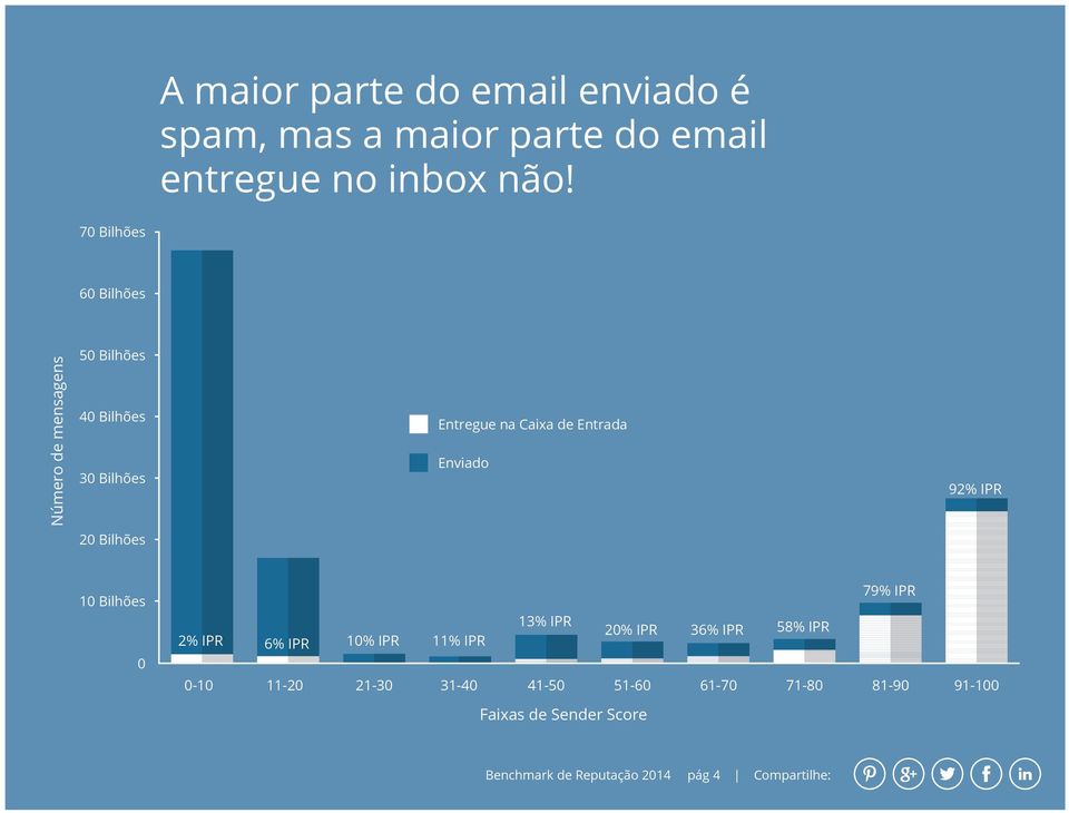 Enviado 92% IPR 20 Bilhões 10 Bilhões 0 79% IPR 13% IPR 20% IPR 36% IPR 58% IPR 2% IPR 6% IPR 10% IPR 11%