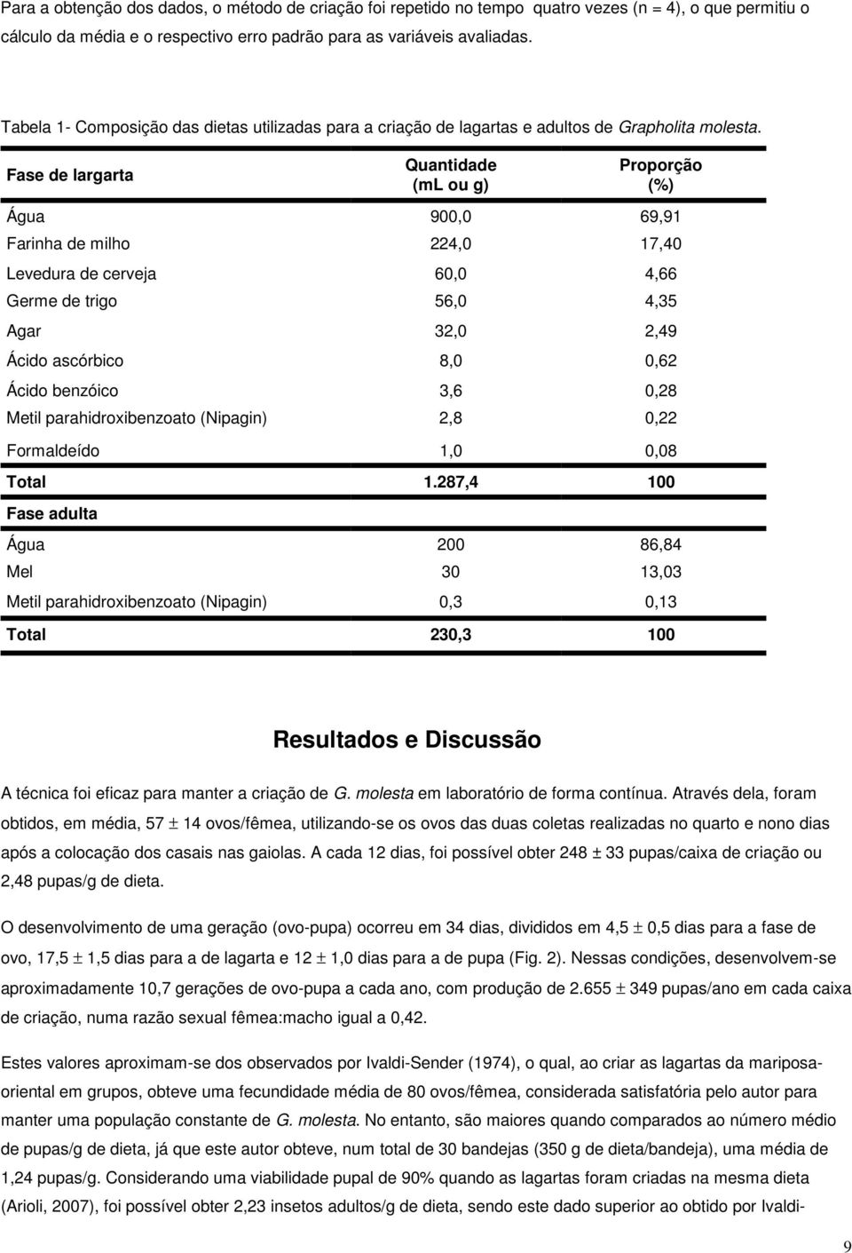 Fase de largarta Quantidade (ml ou g) Proporção (%) Água 900,0 69,91 Farinha de milho 224,0 17,40 Levedura de cerveja 60,0 4,66 Germe de trigo 56,0 4,35 Agar 32,0 2,49 Ácido ascórbico 8,0 0,62 Ácido