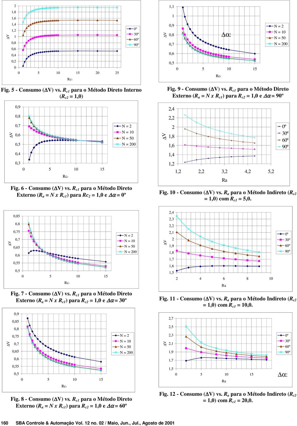 0 - Consumo ( ) vs. pr o Método Indireto ( c 0) com c = 5,0. 5 5 5 5 0 5 0 5 c N = N = 0 N = 00 Fig. 7 - Consumo ( ) vs.