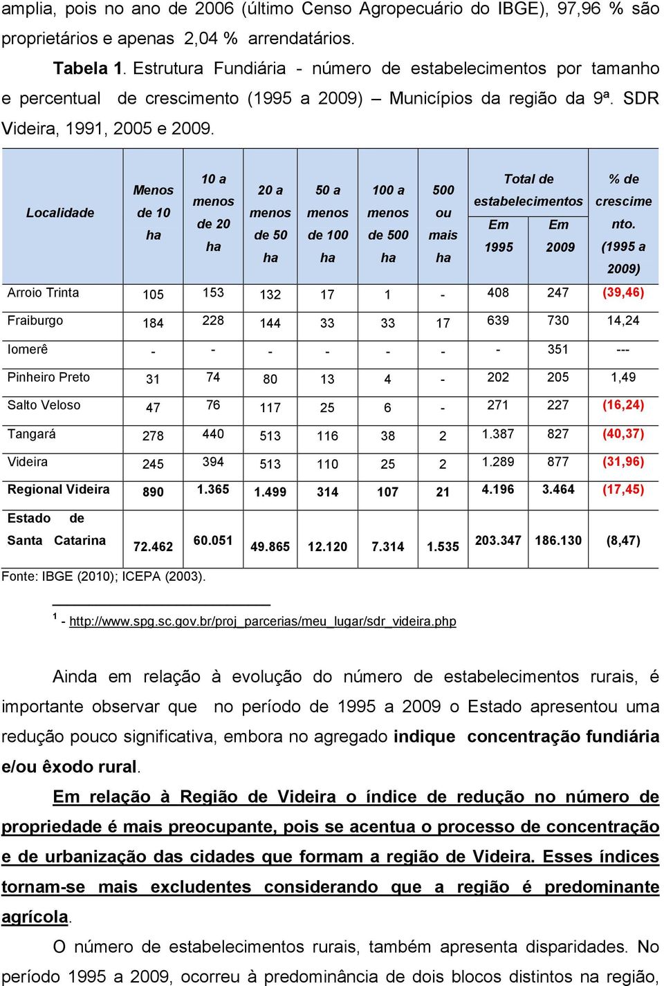 10 a Total de % de Menos 20 a 50 a 100 a 500 menos estabelecimentos crescime Localidade de 10 menos menos menos ou de 20 Em Em nto.