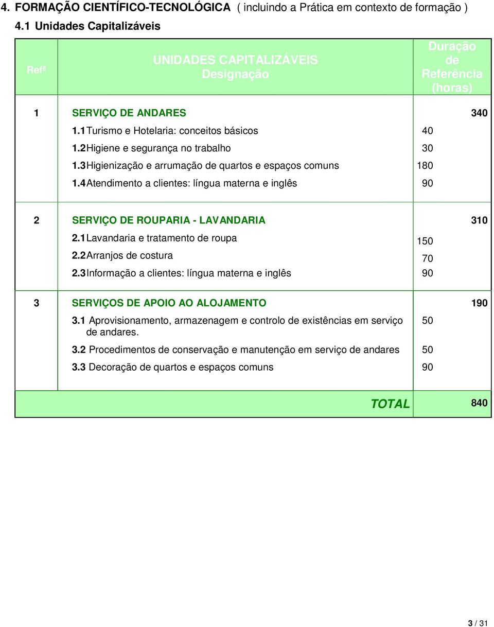 2 Higiene e segurança no trabalho 1.3 Higienização e arrumação de quartos e espaços comuns 1.4 Atendimento a clientes: língua materna e inglês 40 30 180 90 2 SERVIÇO DE ROUPARIA - LAVANDARIA 310 2.