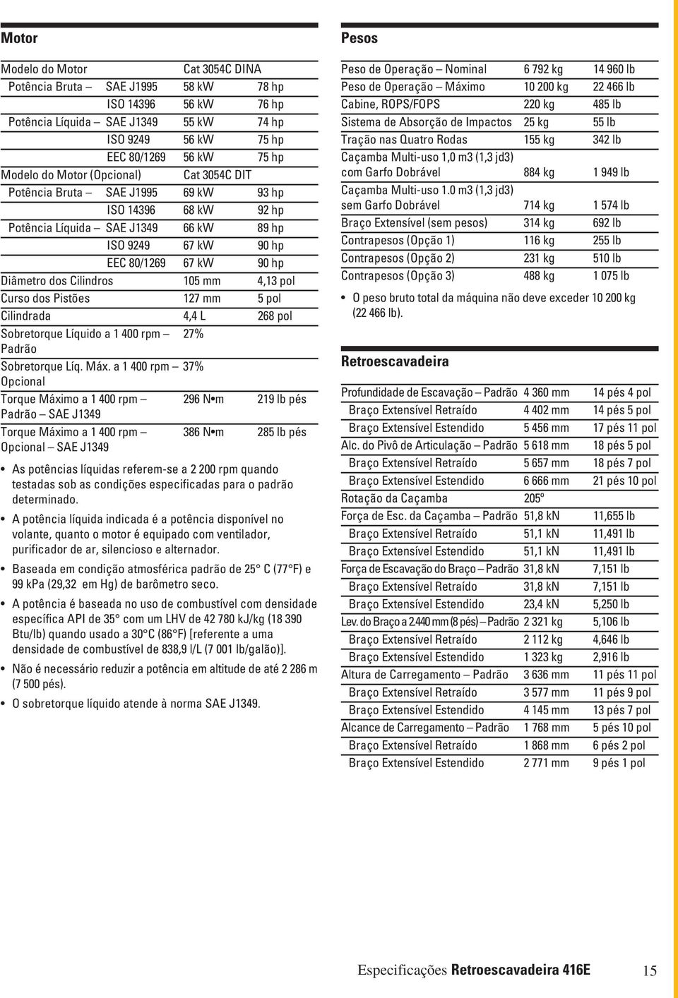 4,13 pol Curso dos Pistões 127 mm 5 pol Cilindrada 4,4 L 268 pol Sobretorque Líquido a 1 400 rpm 27% Padrão Sobretorque Líq. Máx.